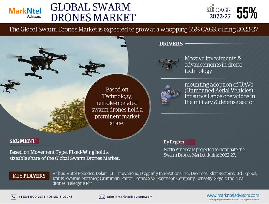 Swarm Drones Market 2022-2027: Latest Trends, Recent Developments, Growth Strategy and Major Players