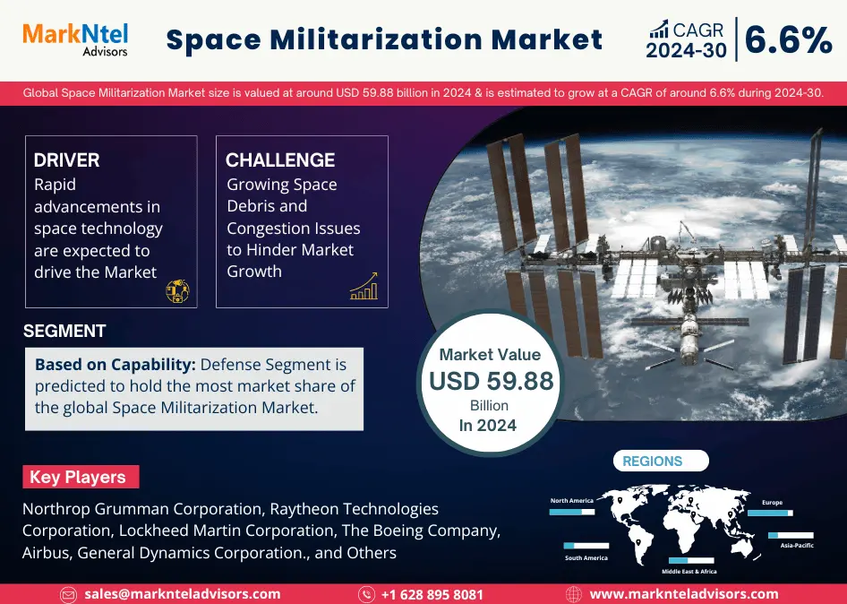 Space Militarization Market Share Analysis – Industry Trends and Forecast to 2030