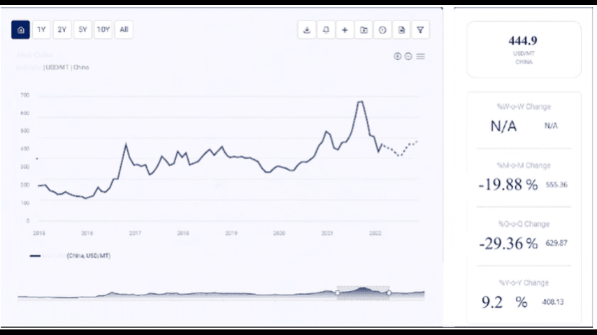 price trend of sodium cyanide