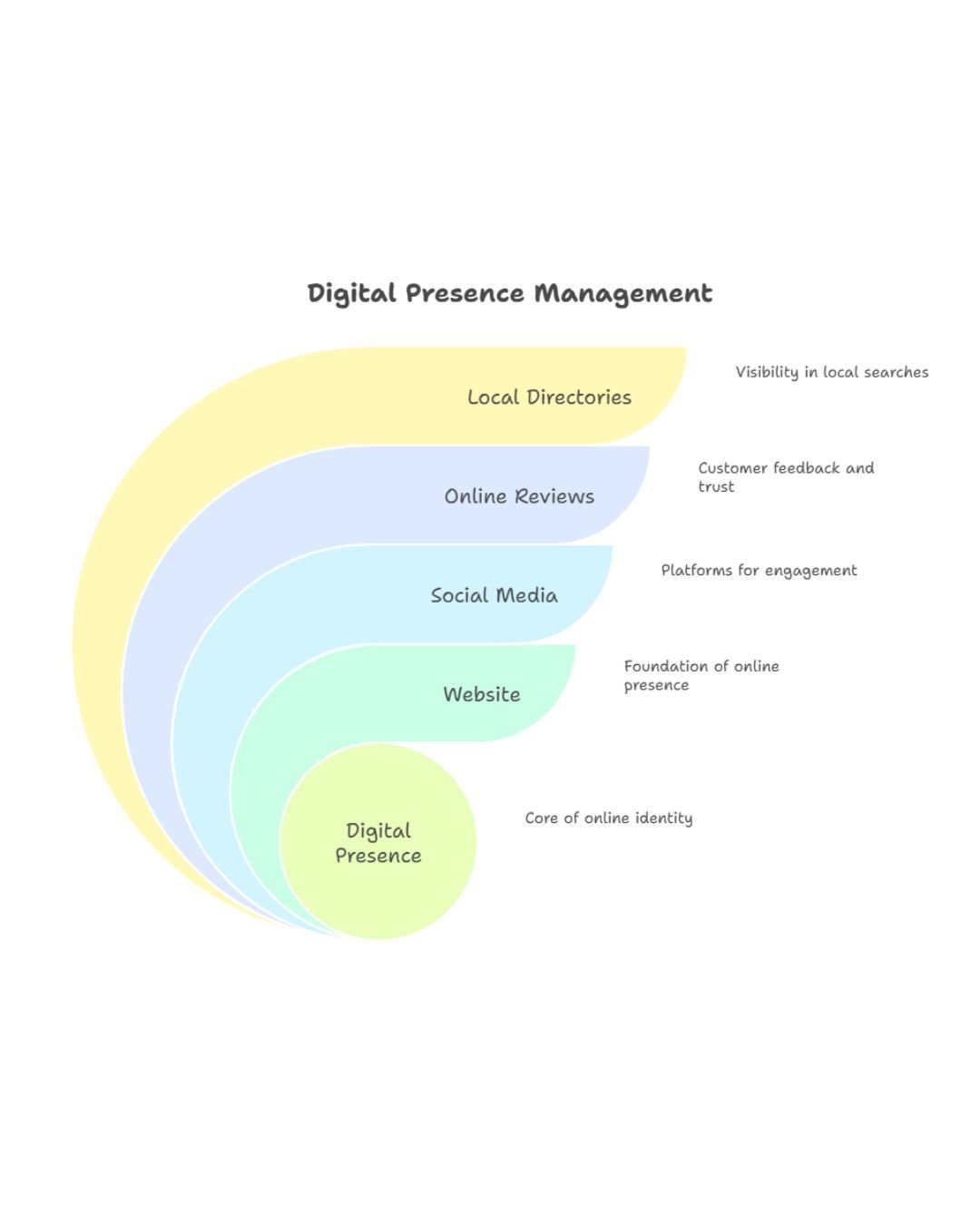 Why Your Business Needs a Digital Presence in Canada
