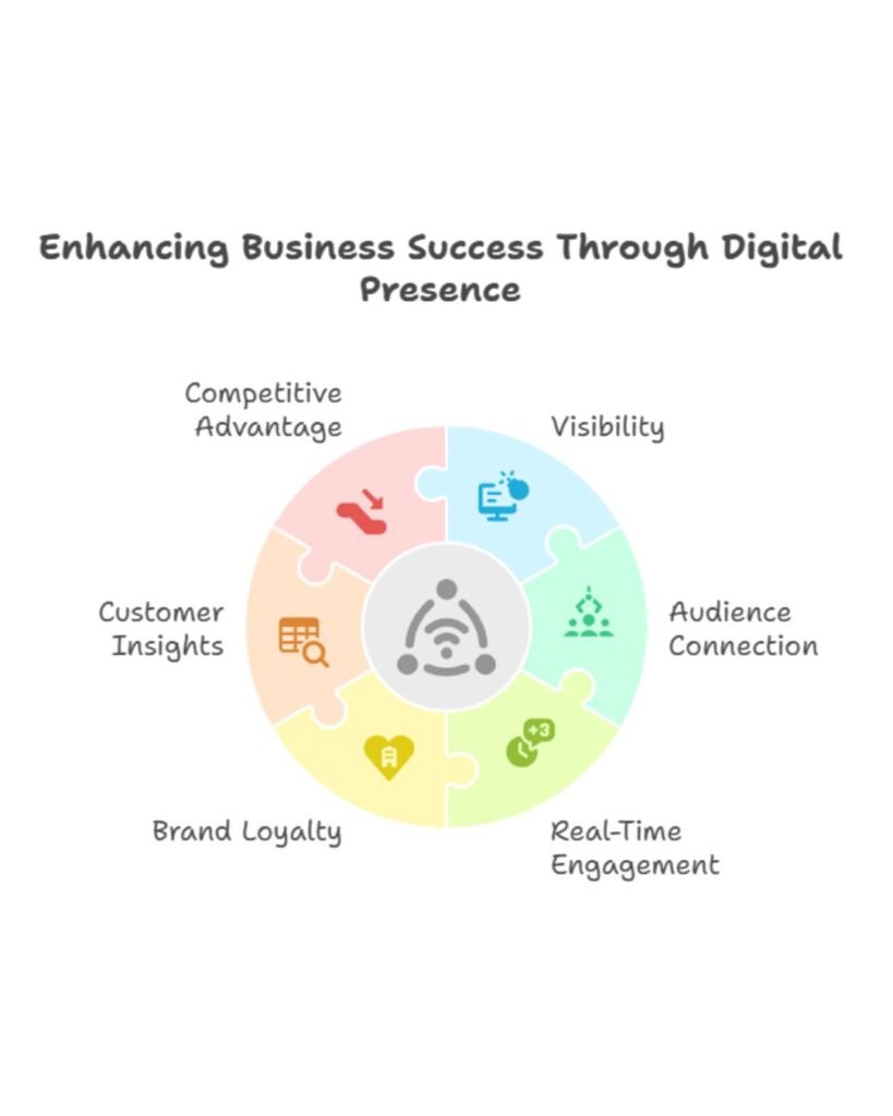 Why Your Business Needs a Digital Presence in Canada